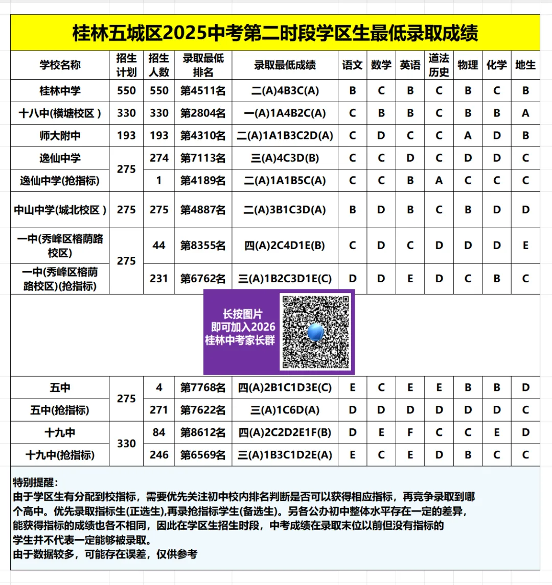 【26中考家长要收藏】桂林25中招:3个录取时段,最低录取成绩+一些经常用到的图片! 第8张
