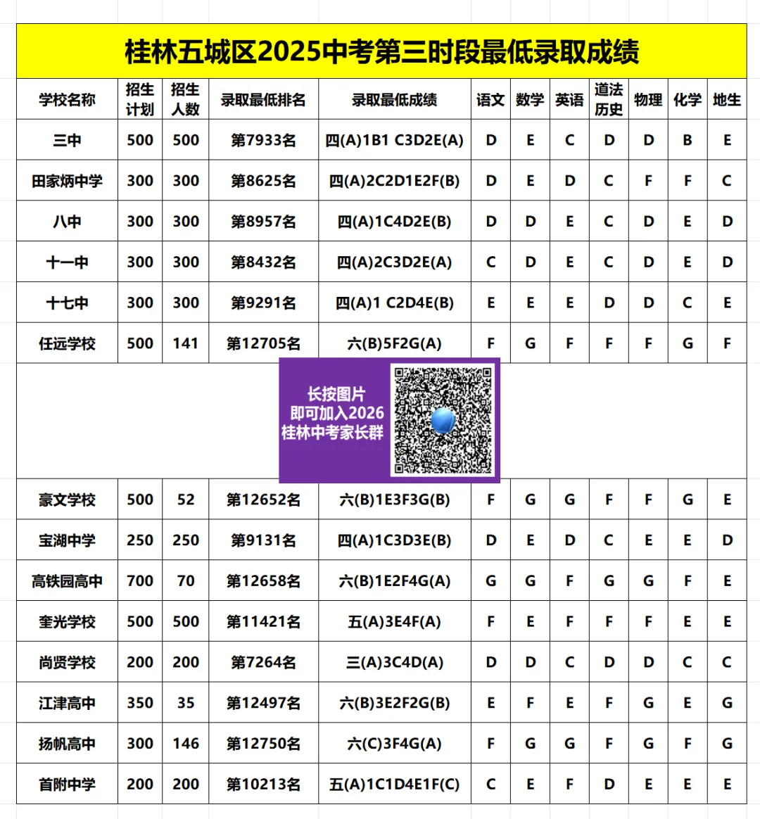 【26中考家长要收藏】桂林25中招:3个录取时段,最低录取成绩+一些经常用到的图片! 第9张