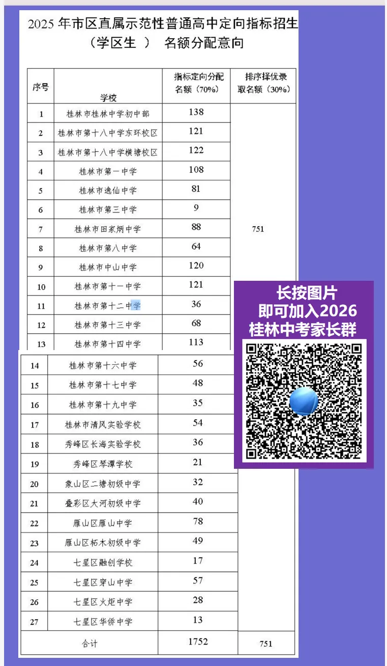 【26中考家长要收藏】桂林25中招:3个录取时段,最低录取成绩+一些经常用到的图片! 第11张
