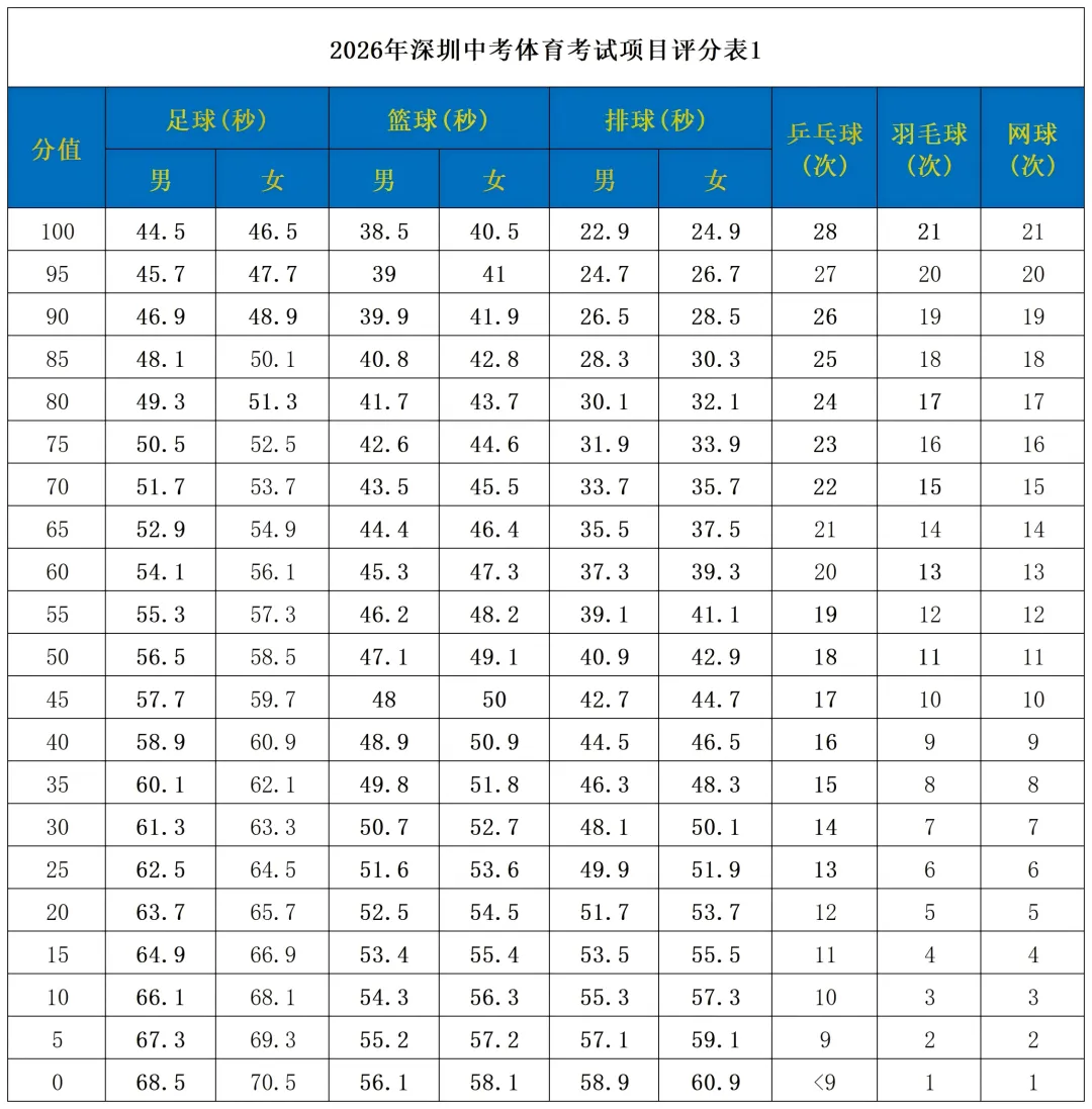 2026深圳中考体育来袭!项目与评分标准全解析,满分攻略在此! 第5张 2026深圳中考体育来袭!项目与评分标准全解析,满分攻略在此! 第5张