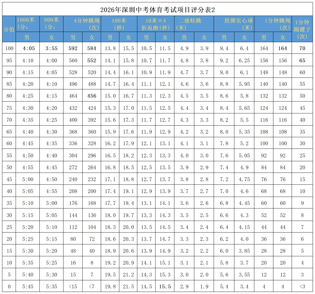 2026深圳中考体育来袭!项目与评分标准全解析,满分攻略在此! 第6张 2026深圳中考体育来袭!项目与评分标准全解析,满分攻略在此! 第6张