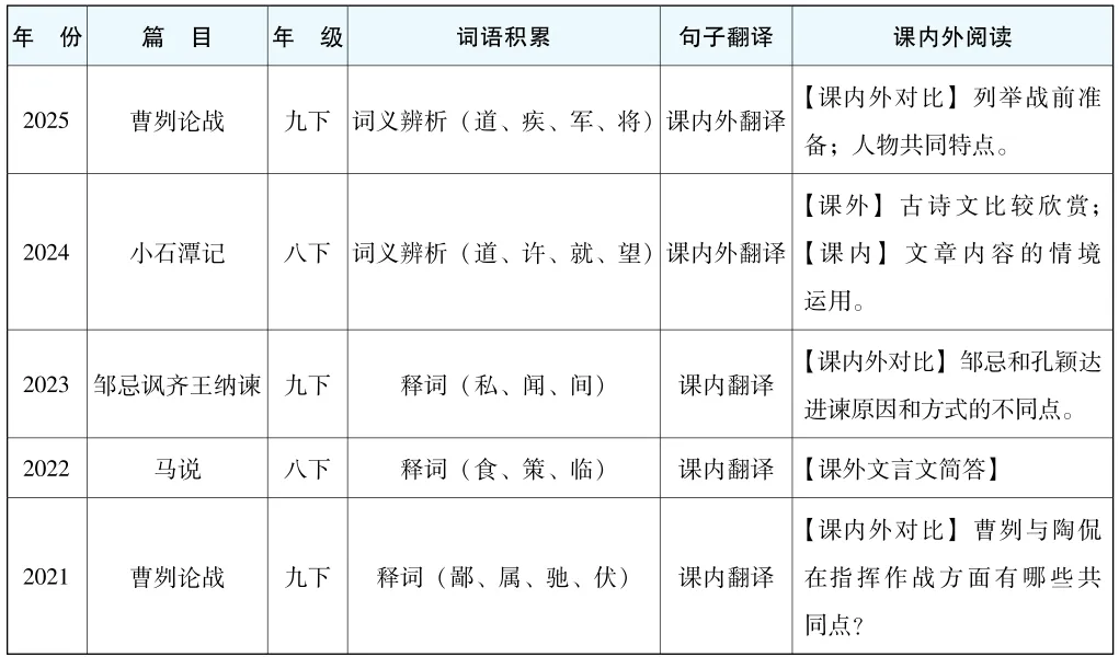 广东中考近五年课内文言文阅读考查情况,重点题型与能力要求 第1张 广东中考近五年课内文言文阅读考查情况,重点题型与能力要求 第1张