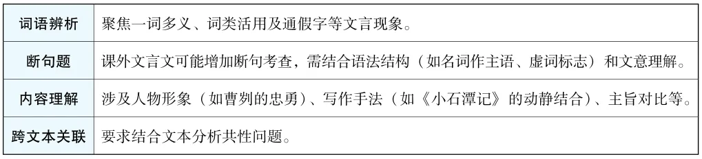 广东中考近五年课内文言文阅读考查情况,重点题型与能力要求 第2张 广东中考近五年课内文言文阅读考查情况,重点题型与能力要求 第2张