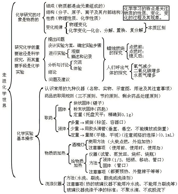 中考化学整本书“知识框架图”(建议收藏) 第3张