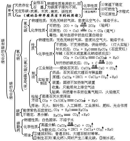 中考化学整本书“知识框架图”(建议收藏) 第9张