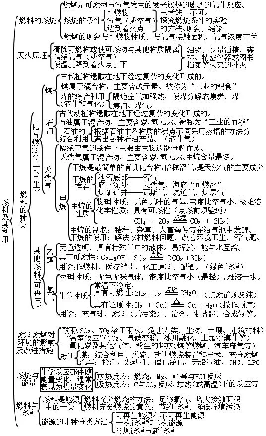 中考化学整本书“知识框架图”(建议收藏) 第10张