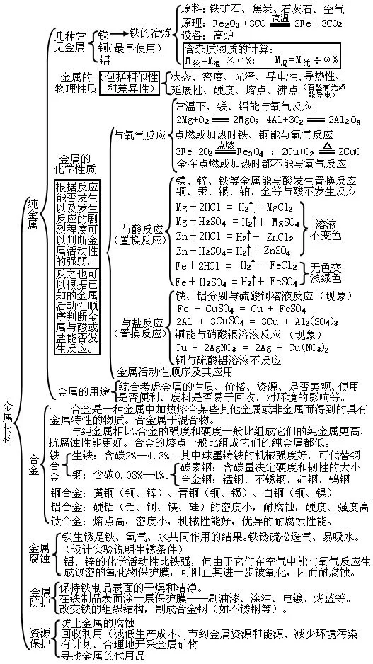 中考化学整本书“知识框架图”(建议收藏) 第11张