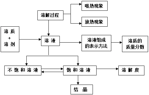 中考化学整本书“知识框架图”(建议收藏) 第12张
