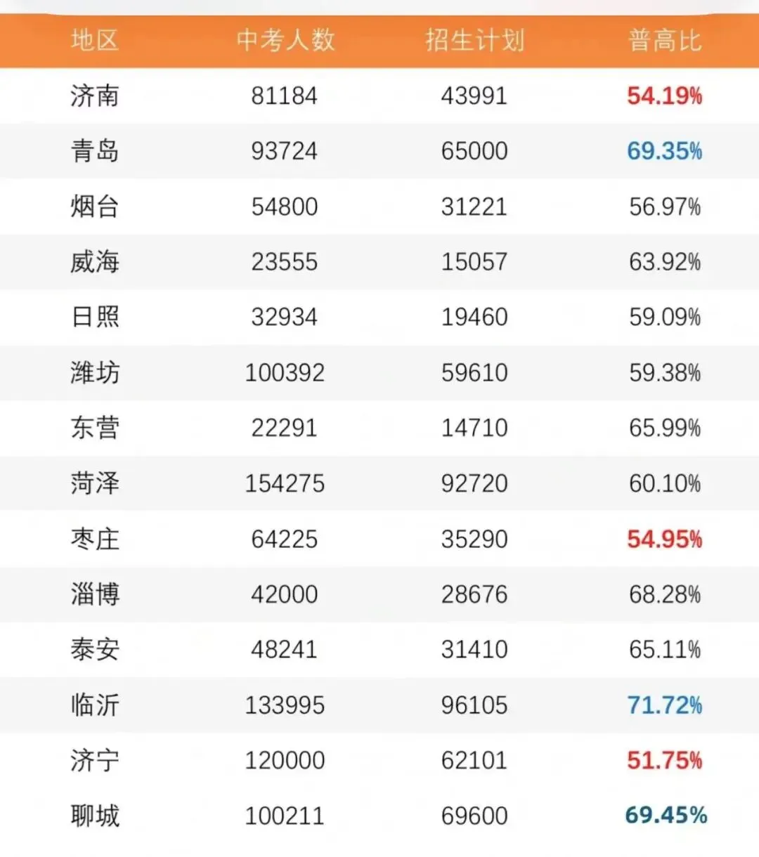 青岛中考内卷全省前三?!山东哪里中考最难?! 第5张 青岛中考内卷全省前三?!山东哪里中考最难?! 第5张