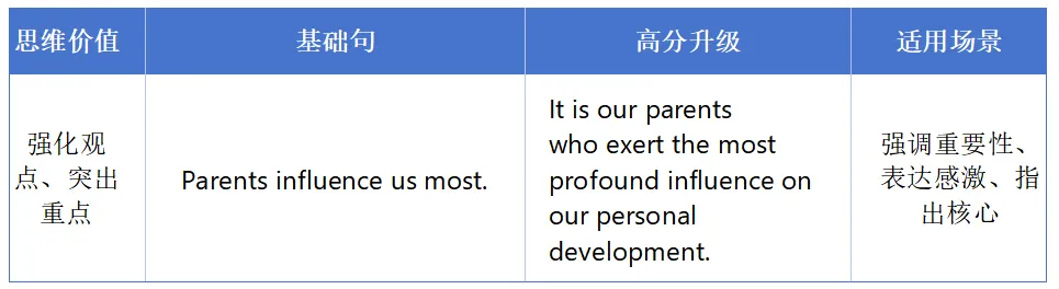 中考英语|初三冲刺篇:复杂句式与高分逻辑,打造阅卷老师青睐的作文 第6张 中考英语|初三冲刺篇:复杂句式与高分逻辑,打造阅卷老师青睐的作文 第6张