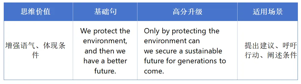 中考英语|初三冲刺篇:复杂句式与高分逻辑,打造阅卷老师青睐的作文 第7张 中考英语|初三冲刺篇:复杂句式与高分逻辑,打造阅卷老师青睐的作文 第7张
