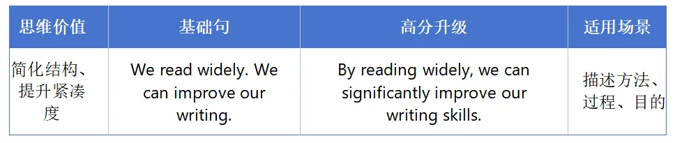中考英语|初三冲刺篇:复杂句式与高分逻辑,打造阅卷老师青睐的作文 第8张 中考英语|初三冲刺篇:复杂句式与高分逻辑,打造阅卷老师青睐的作文 第8张