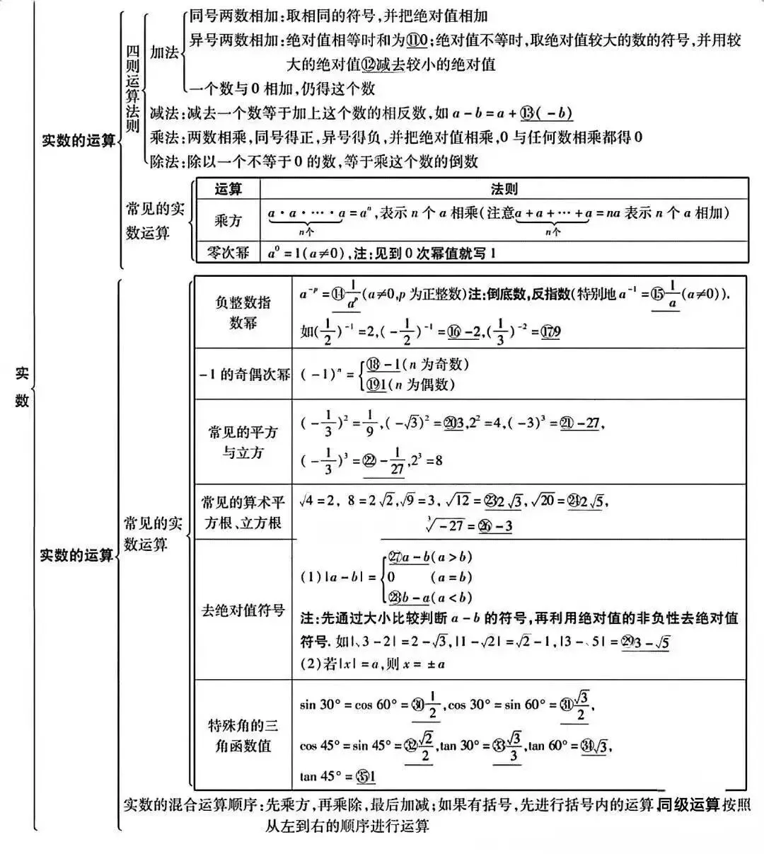 初中数学:中考数学知识点完整版 第2张