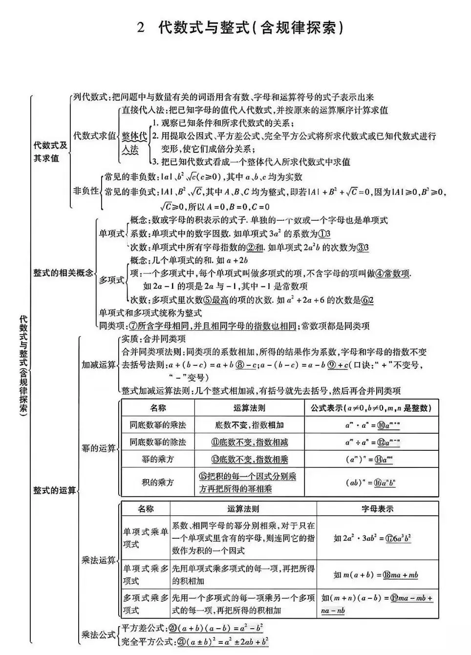 初中数学:中考数学知识点完整版 第3张