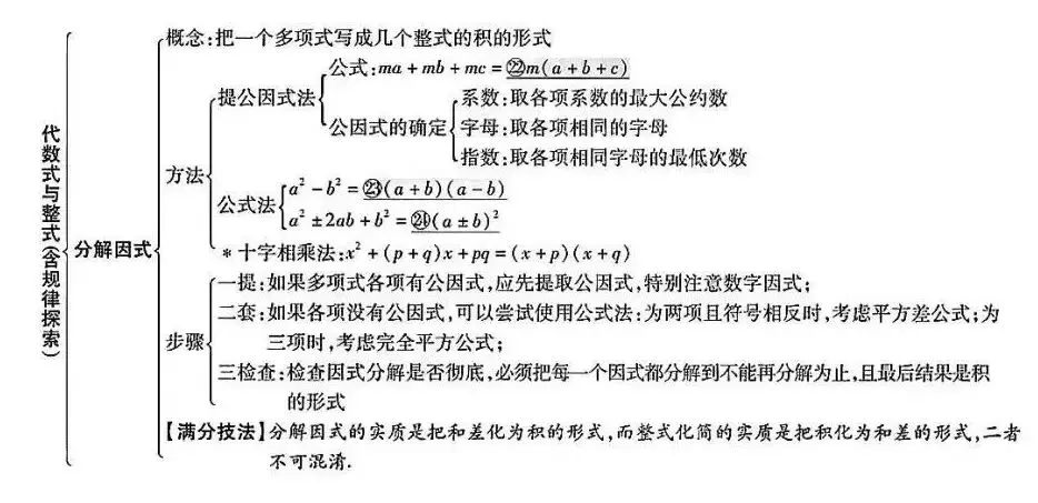 初中数学:中考数学知识点完整版 第4张