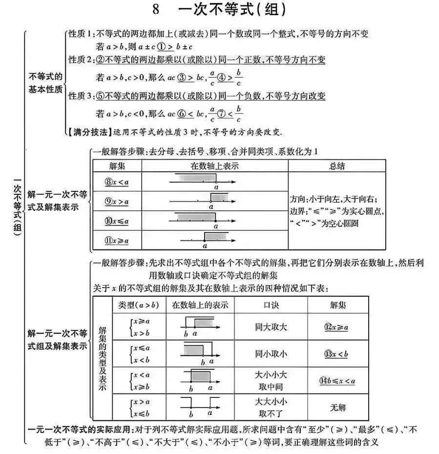 初中数学:中考数学知识点完整版 第11张