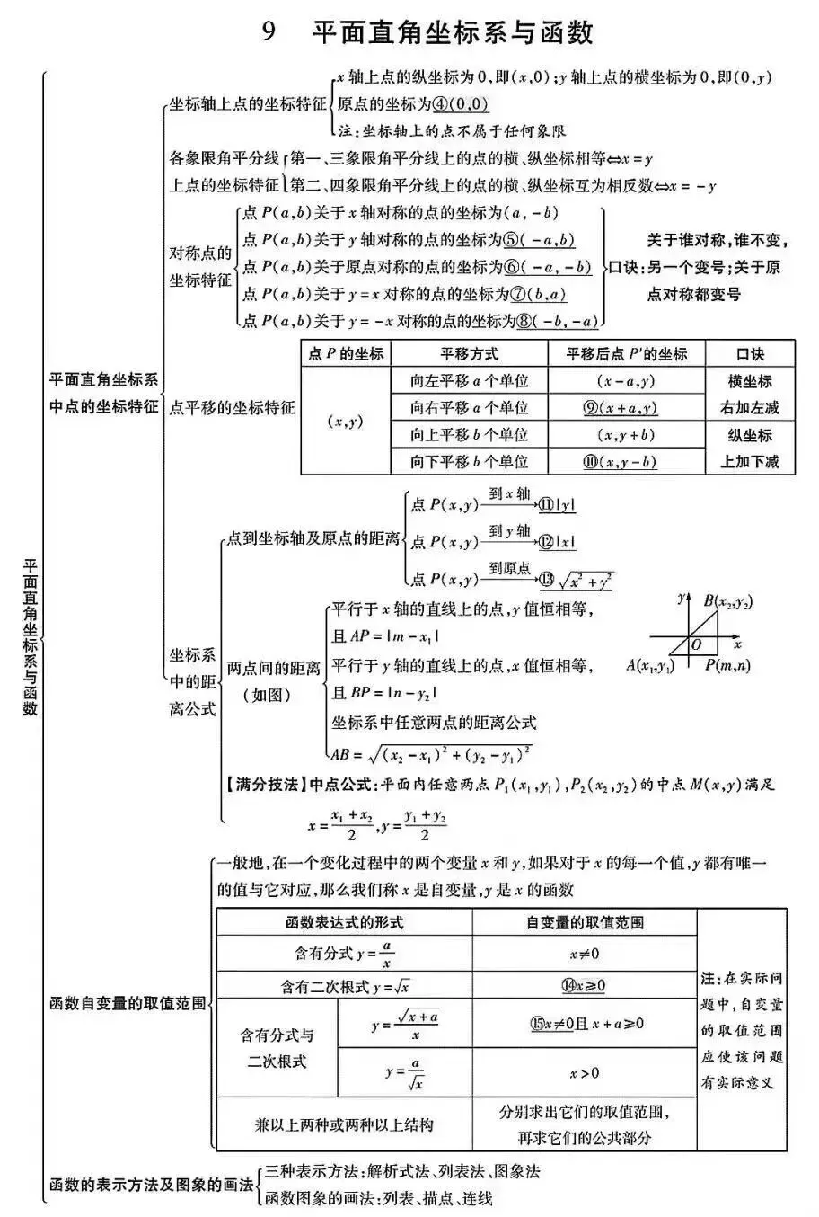 初中数学:中考数学知识点完整版 第12张