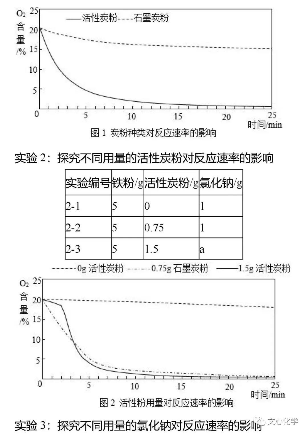 初中化学中考专题科学探究题——控制变量法(附答案) 第7张