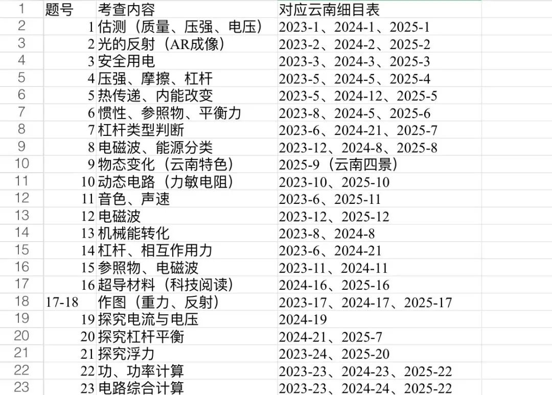 2026马年春晚中考物理怎么考?(根据云南省中考细目表) 第4张 2026马年春晚中考物理怎么考?(根据云南省中考细目表) 第4张