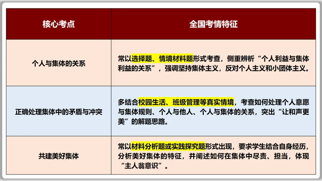 26届中考一轮复习(大单元+议题式)七下第三单元《在集体中成长》||2026文昌问天,集体闪耀太空! 第9张