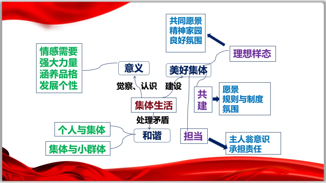 26届中考一轮复习(大单元+议题式)七下第三单元《在集体中成长》||2026文昌问天,集体闪耀太空! 第11张