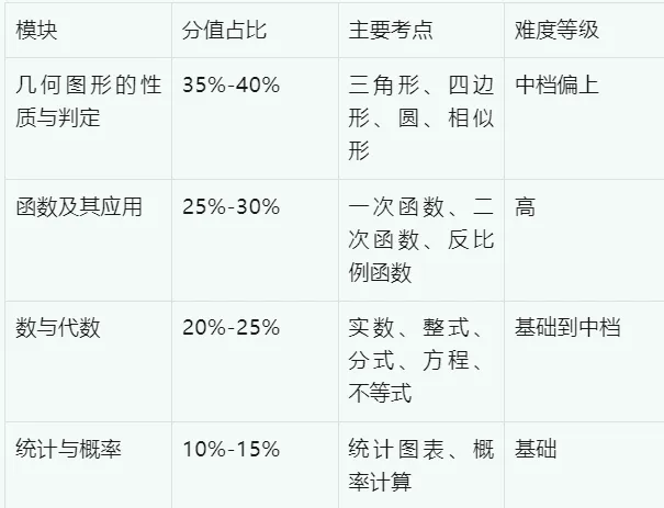 湖北省 2026 年中考语数英政史物化难易度与趋势性研究报告 第83张 湖北省 2026 年中考语数英政史物化难易度与趋势性研究报告 第83张
