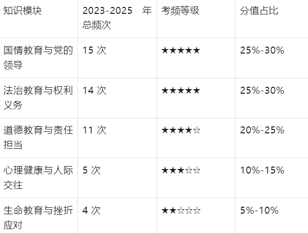 湖北省 2026 年中考语数英政史物化难易度与趋势性研究报告 第100张 湖北省 2026 年中考语数英政史物化难易度与趋势性研究报告 第100张