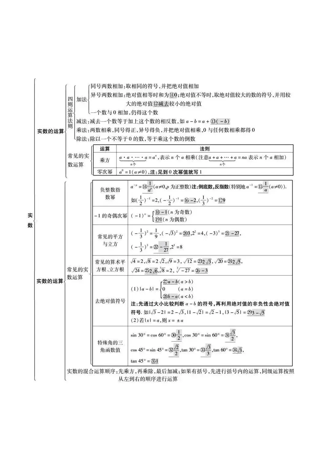 初中数学最全思维导图汇总,中考必备! 第3张
