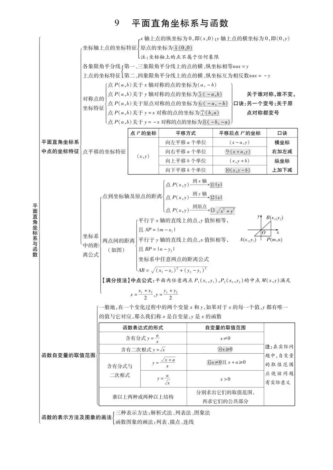 初中数学最全思维导图汇总,中考必备! 第10张