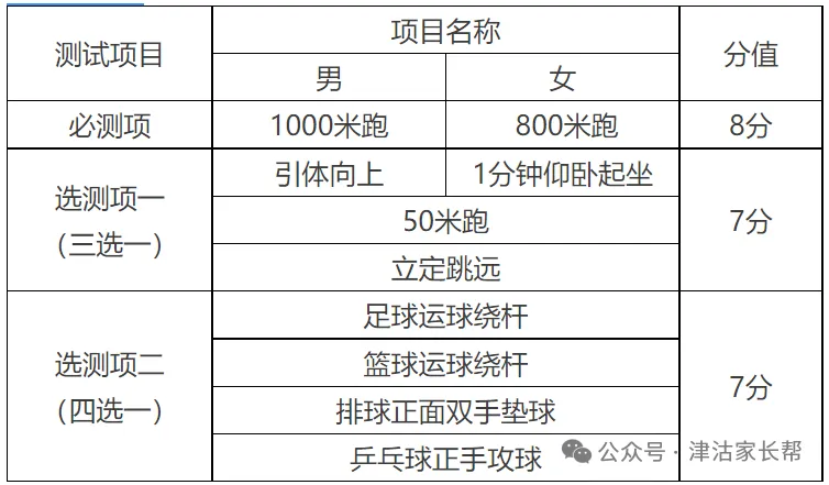 定了!天津中考加分政策大调整:2类取消、1类收紧! 第2张 定了!天津中考加分政策大调整:2类取消、1类收紧! 第2张