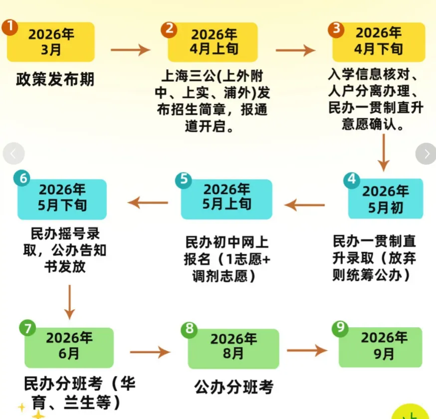 上半年重要升学时间轴(小升初、中考、高考) 第1张 上半年重要升学时间轴(小升初、中考、高考) 第1张