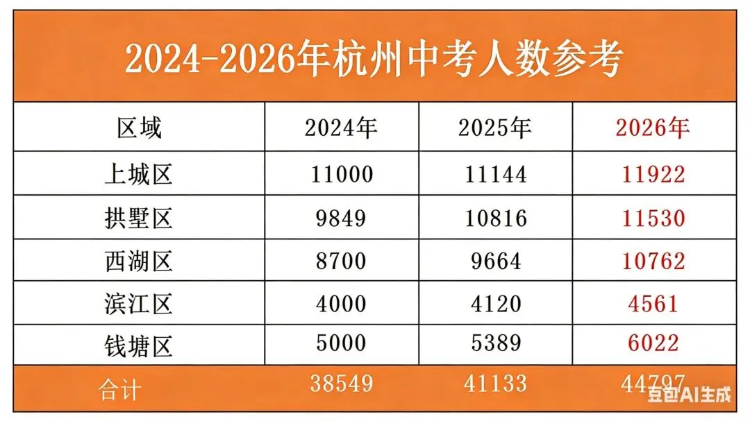 杭州中考人数连涨三年!2026年孩子升学压力再升级? 第1张 杭州中考人数连涨三年!2026年孩子升学压力再升级? 第1张