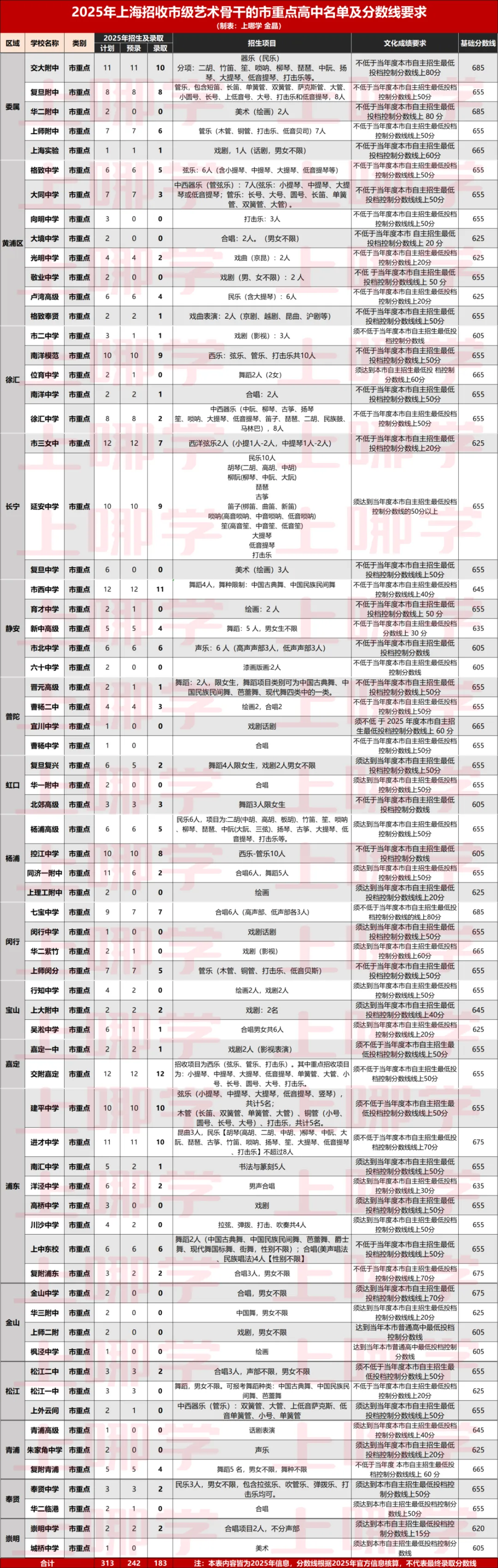 上海中考艺术路线怎么走? 第7张