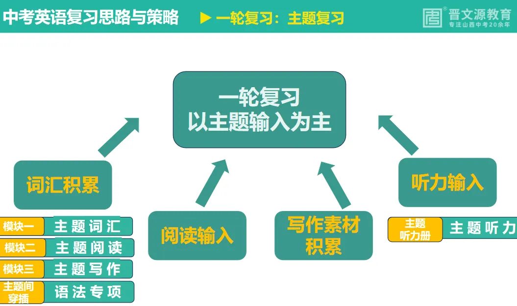 中考备考 | 名师谈【英语】复习思路与策略(完美呼应中考命题趋势) 第12张
