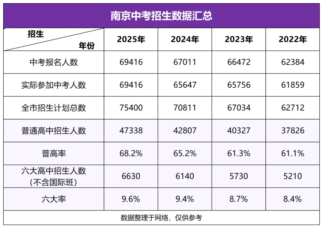 扩招!2026南京中考:新增4000个普高学位! 第3张