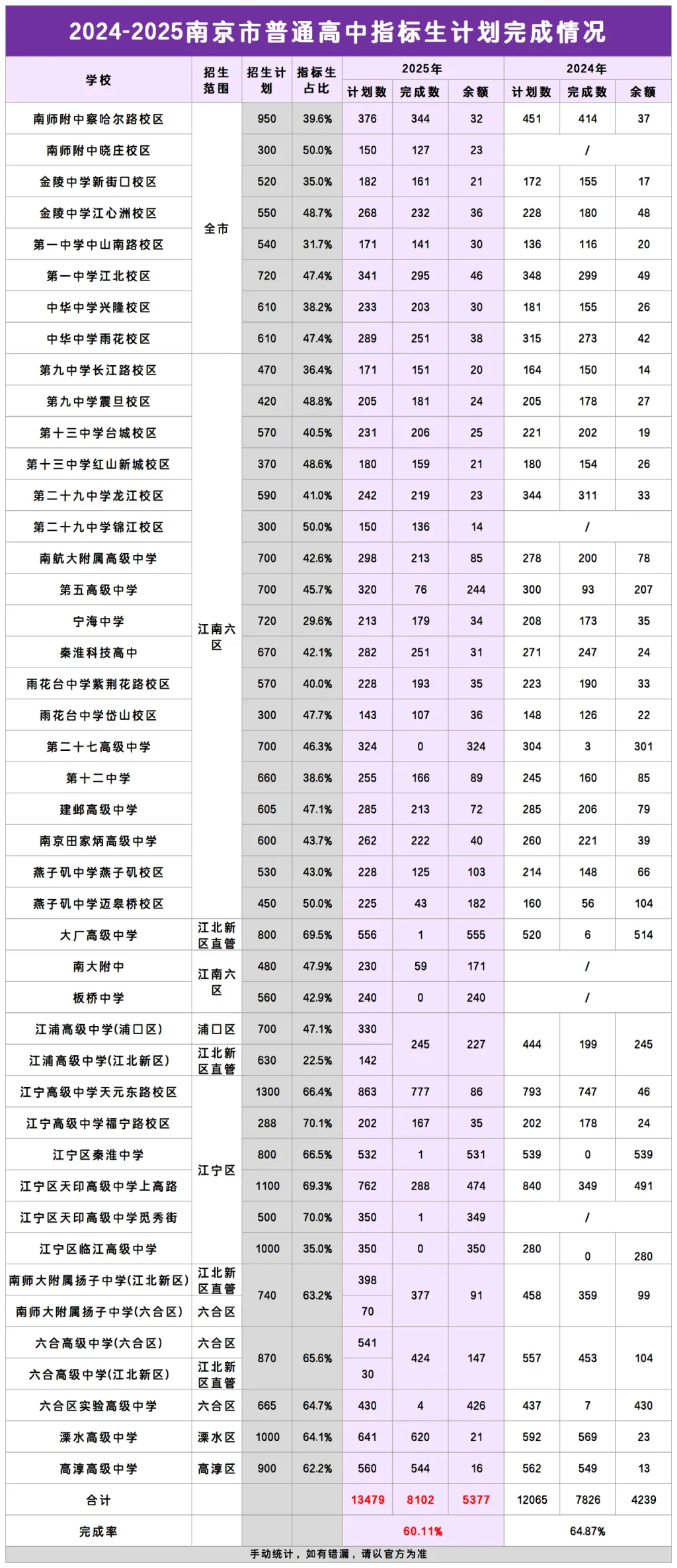 扩招!2026南京中考:新增4000个普高学位! 第4张