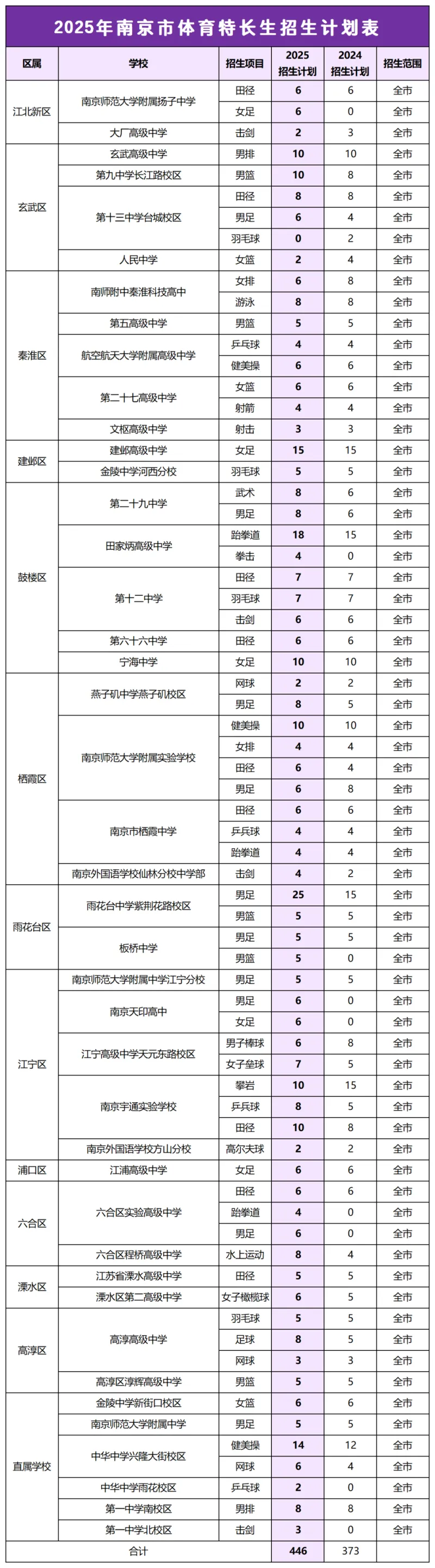 扩招!2026南京中考:新增4000个普高学位! 第7张