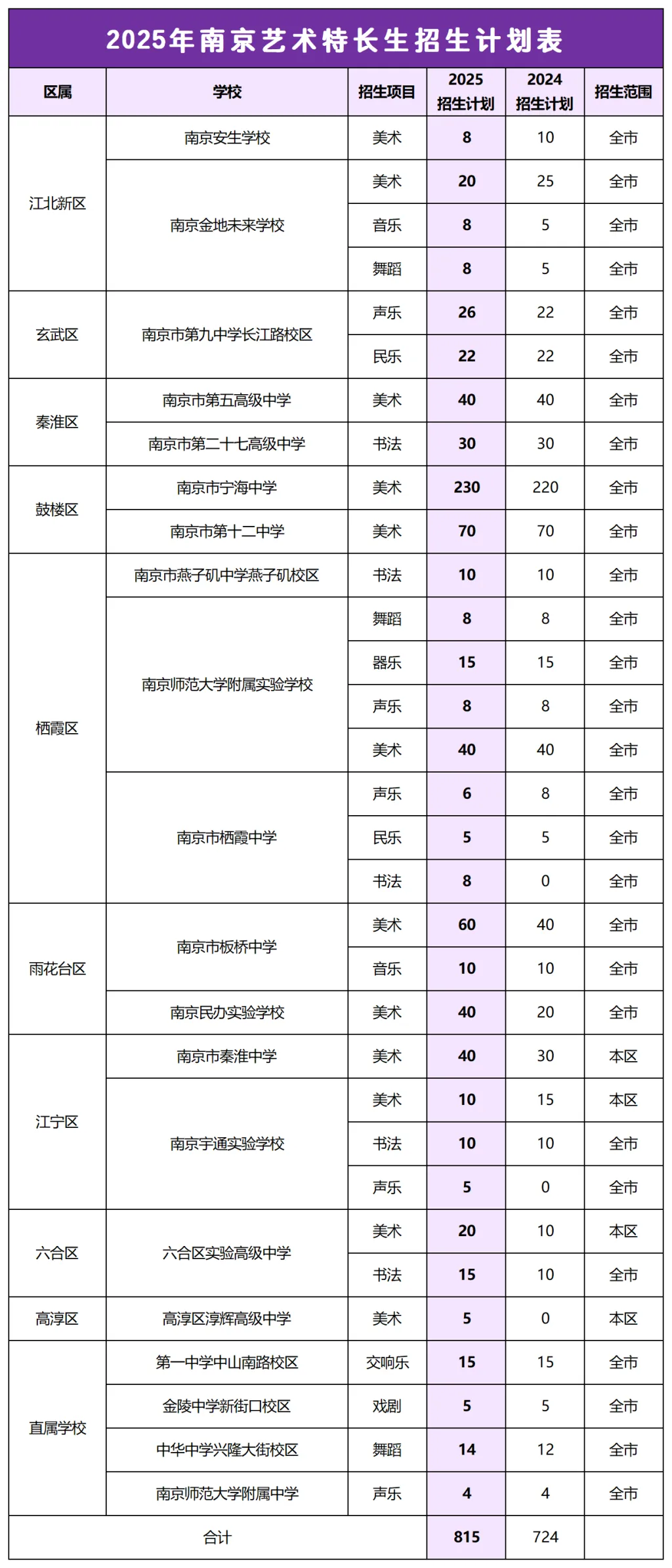 扩招!2026南京中考:新增4000个普高学位! 第8张