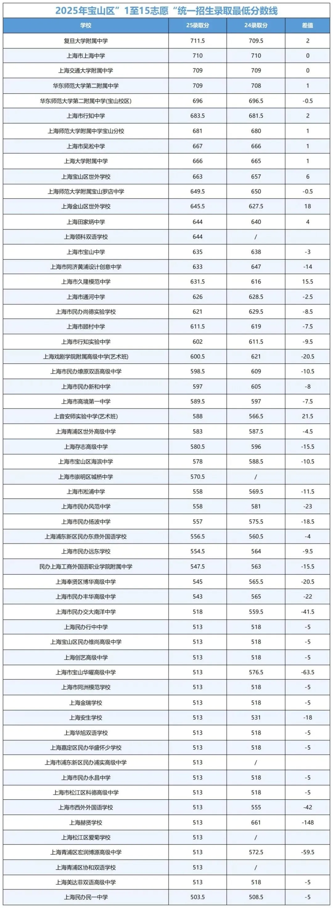 上海中考录取三极化:学霸内卷,中等生焦虑,普娃躺平 第10张 上海中考录取三极化:学霸内卷,中等生焦虑,普娃躺平 第10张