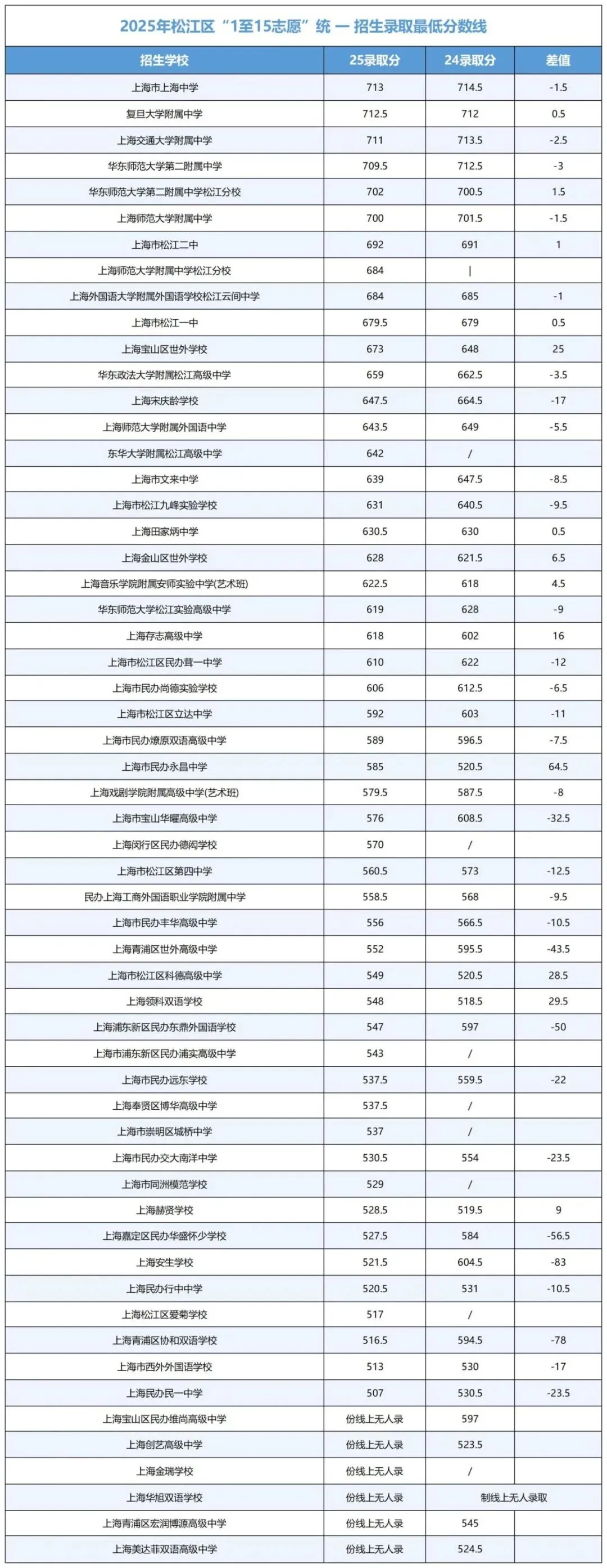 上海中考录取三极化:学霸内卷,中等生焦虑,普娃躺平 第14张 上海中考录取三极化:学霸内卷,中等生焦虑,普娃躺平 第14张