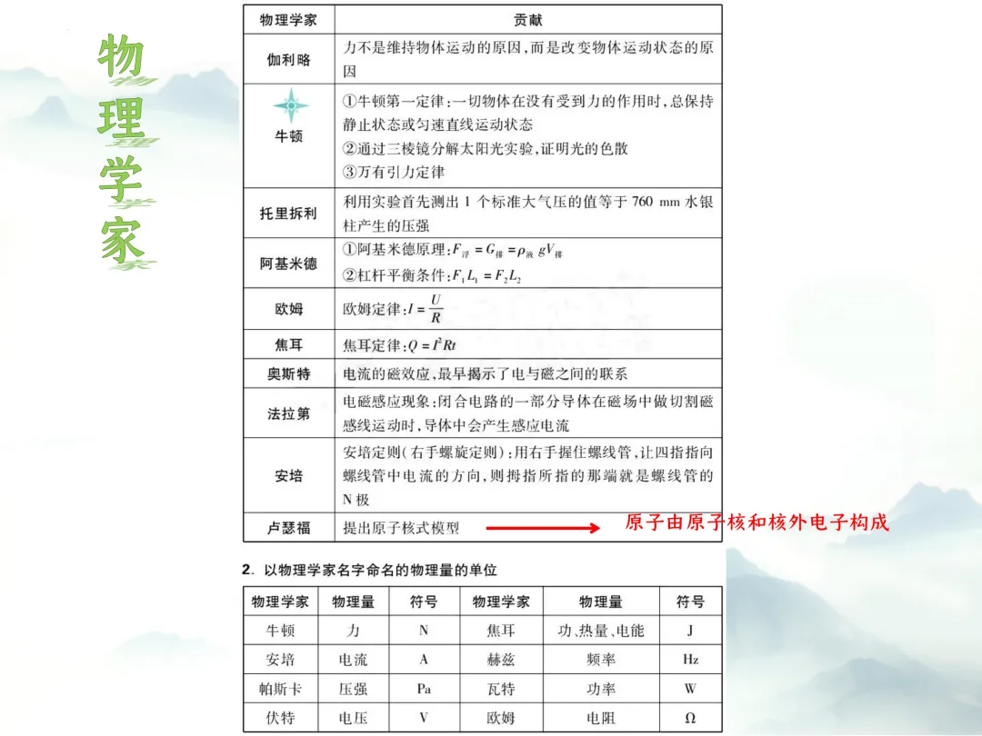 SK221 备战2026初中物理中考 讲座资源包《2026初中物理中考 冲刺备考最后一课》讲座课件PPT 第16张