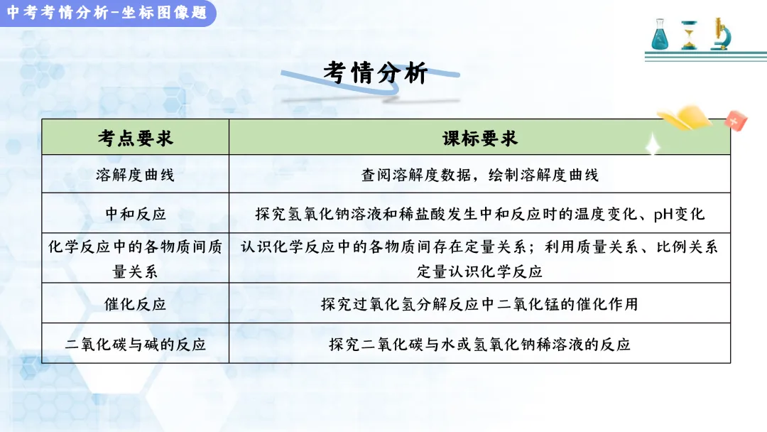 F517 决胜2026 中考化学 专项训练《专题训练--坐标曲线题 》课件PPT+教学设计Word 第4张