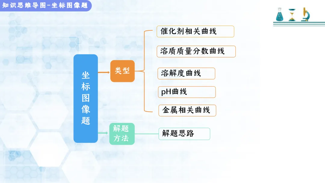 F517 决胜2026 中考化学 专项训练《专题训练--坐标曲线题 》课件PPT+教学设计Word 第5张