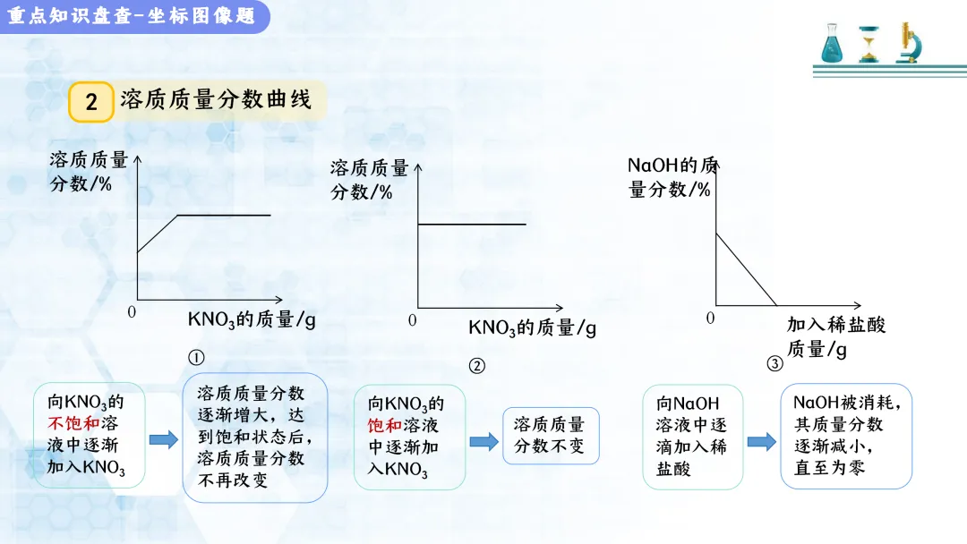 F517 决胜2026 中考化学 专项训练《专题训练--坐标曲线题 》课件PPT+教学设计Word 第7张