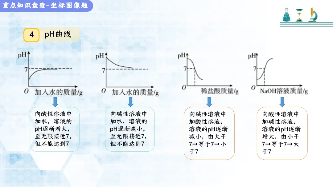 F517 决胜2026 中考化学 专项训练《专题训练--坐标曲线题 》课件PPT+教学设计Word 第9张