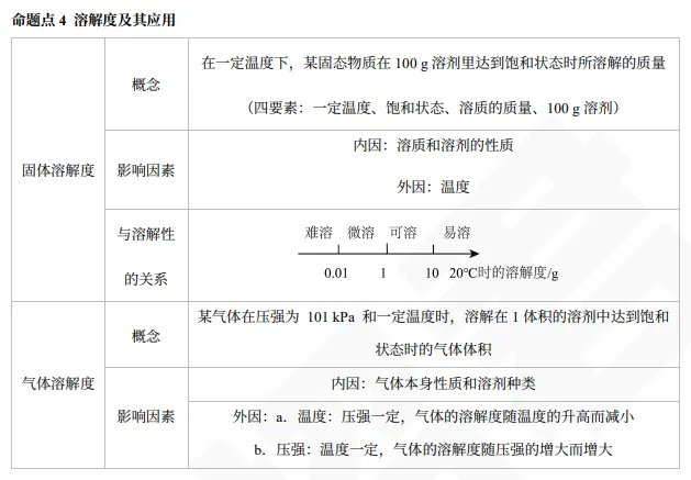 【中考专题】初三化学:溶液核心专题练习 第4张