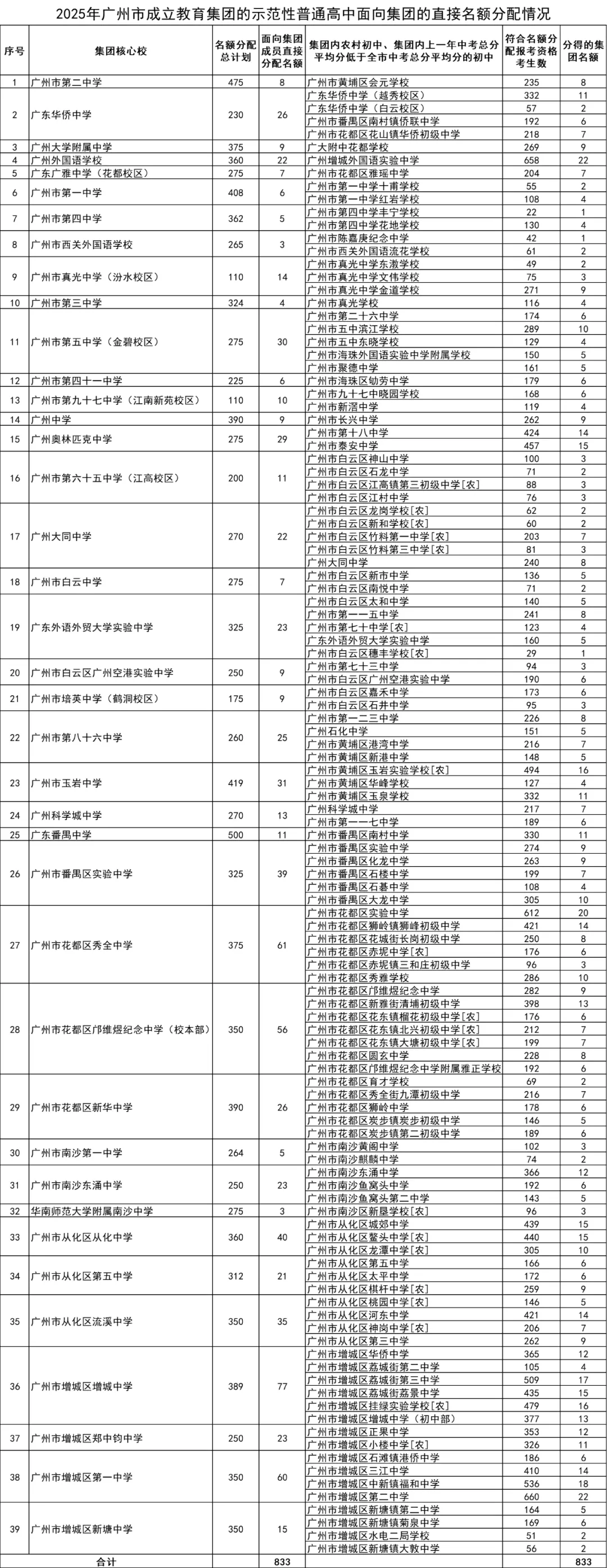 广州最新薄弱初中名单!中考连续5年低于市平均分! 第5张
