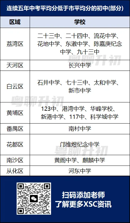 广州最新薄弱初中名单!中考连续5年低于市平均分! 第6张