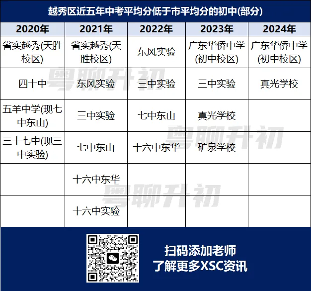 广州最新薄弱初中名单!中考连续5年低于市平均分! 第7张