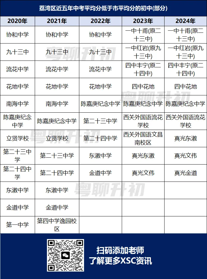 广州最新薄弱初中名单!中考连续5年低于市平均分! 第9张